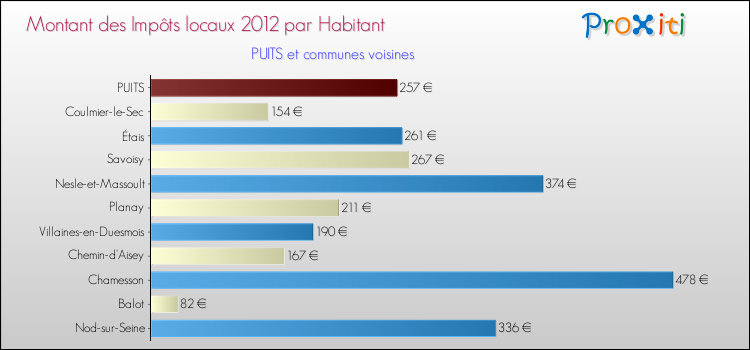 Montant des impôts locaux par Habitant pour PUITS et les communes proches Comparaison des impôts locaux par habitant pour PUITS et les communes voisines