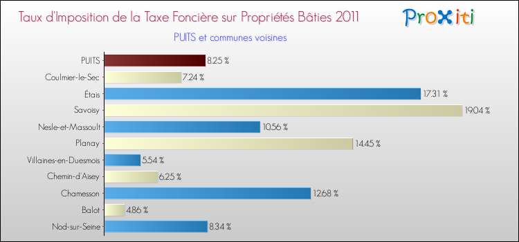 Taux d'imposition de la taxe foncière sur le bati 2011 pour PUITS et les communes proches Comparaison des taux d'imposition de la taxe foncière sur le bati 2011 pour PUITS et les communes voisines