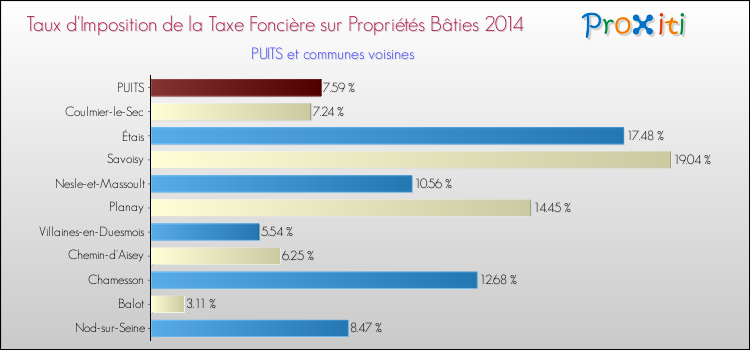 Taux d'imposition de la taxe foncière sur le bati 2014 pour PUITS et les communes proches Comparaison des taux d'imposition de la taxe foncière sur le bati 2014 pour PUITS et les communes voisines