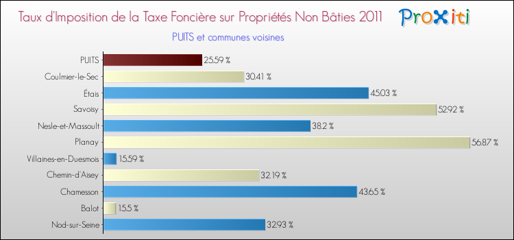 Taux d'imposition de la taxe foncière sur les immeubles et terrains non batis 2011 pour PUITS et les communes proches Comparaison des taux d'imposition de la taxe foncière sur les immeubles et terrains non batis 2011 pour PUITS et les communes voisines