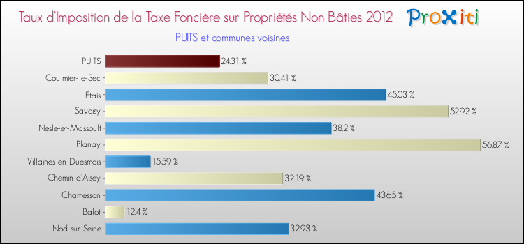 Taux d'imposition de la taxe foncière sur les immeubles et terrains non batis 2012 pour PUITS et les communes proches Comparaison des taux d'imposition de la taxe foncière sur les immeubles et terrains non batis 2012 pour PUITS et les communes voisines