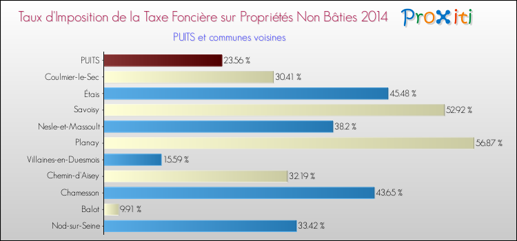 Taux d'imposition de la taxe foncière sur les immeubles et terrains non batis 2014 pour PUITS et les communes proches Comparaison des taux d'imposition de la taxe foncière sur les immeubles et terrains non batis 2014 pour PUITS et les communes voisines