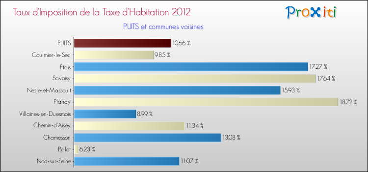Taux d'imposition de la taxe d'habitation 2012 pour PUITS et les communes proches Comparaison des taux d'imposition de la taxe d'habitation 2012 pour PUITS et les communes voisines