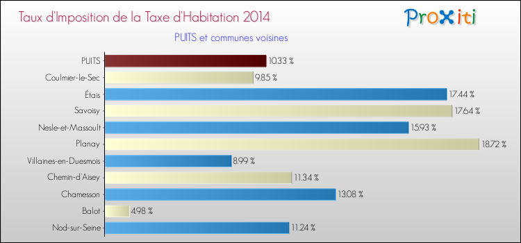 Taux d'imposition de la taxe d'habitation 2014 pour PUITS et les communes proches Comparaison des taux d'imposition de la taxe d'habitation 2014 pour PUITS et les communes voisines