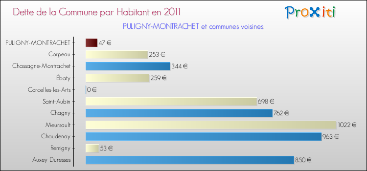 Dette par habitant de la commune en 2011 pour PULIGNY-MONTRACHET et les communes proches Comparaison de la dette par habitant de la commune en 2011 pour PULIGNY-MONTRACHET et les communes voisines