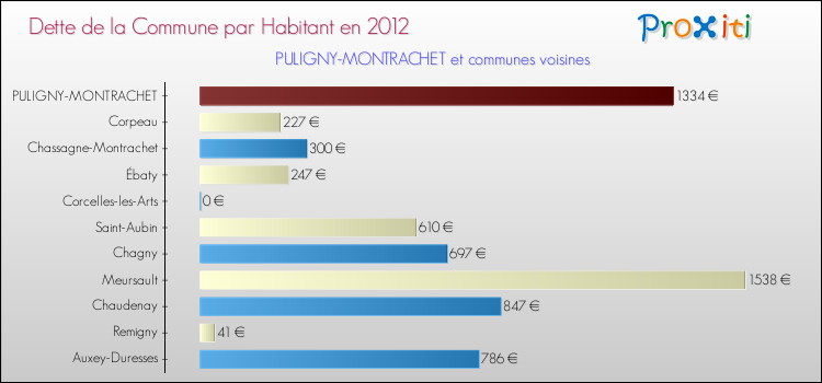 Dette par habitant de la commune en 2012 pour PULIGNY-MONTRACHET et les communes proches Comparaison de la dette par habitant de la commune en 2012 pour PULIGNY-MONTRACHET et les communes voisines
