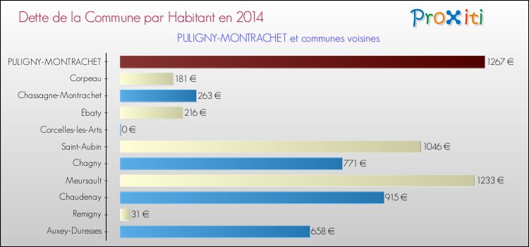 Dette par habitant de la commune en 2014 pour PULIGNY-MONTRACHET et les communes proches Comparaison de la dette par habitant de la commune en 2014 pour PULIGNY-MONTRACHET et les communes voisines