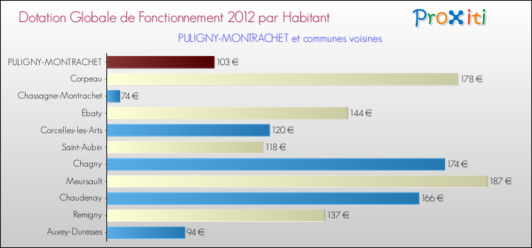 Montant des dotations globales de fonctionnement DGF par Habitant pour PULIGNY-MONTRACHET et les communes proches Comparaison des des dotations globales de fonctionnement DGF par habitant pour PULIGNY-MONTRACHET et les communes voisines