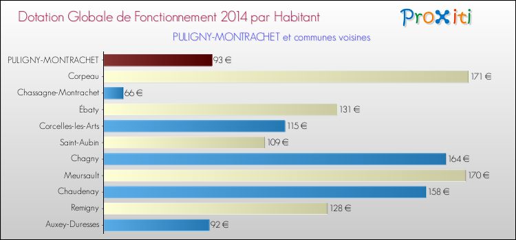 Montant des dotations globales de fonctionnement DGF par Habitant pour PULIGNY-MONTRACHET et les communes proches en 2014. Comparaison des des dotations globales de fonctionnement DGF par habitant pour PULIGNY-MONTRACHET et les communes voisines en 2014.