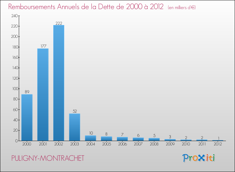 Evolution de l'annuité de la dette pour la commune de PULIGNY-MONTRACHET de 2000 à 2012 Annuités de la dette pour PULIGNY-MONTRACHET de 2000 à 2012