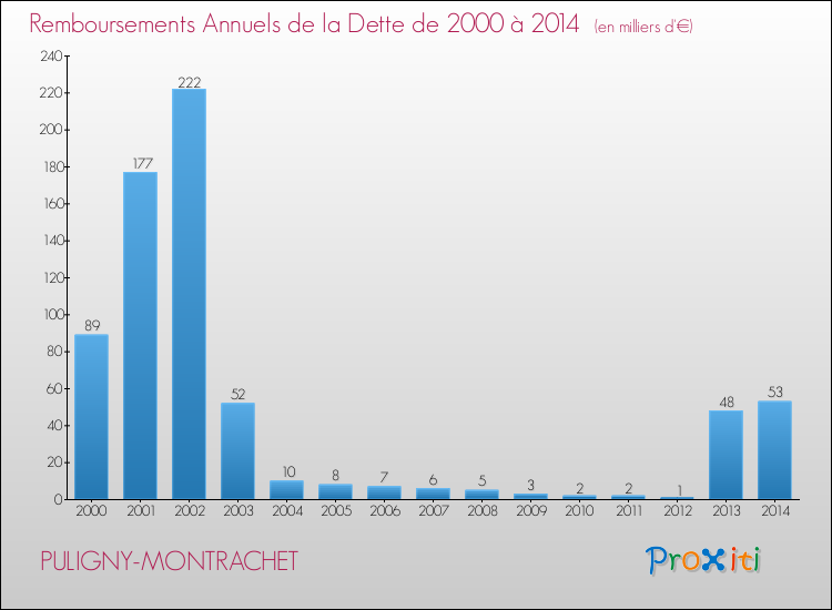 Evolution de l'annuité de la dette pour la commune de PULIGNY-MONTRACHET de 2000 à 2014 Annuités de la dette pour PULIGNY-MONTRACHET de 2000 à 2014