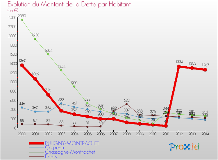Evolution de la dette par habitant pour la commune de PULIGNY-MONTRACHET et les communes proches de 2000 à 2014 Comparaison de la dette par habitant pour PULIGNY-MONTRACHET et les communes voisines de 2000 à 2014