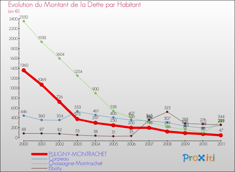 Evolution de la dette par habitant pour la commune de PULIGNY-MONTRACHET et les communes proches Comparaison de la dette par habitant pour PULIGNY-MONTRACHET et les communes voisines