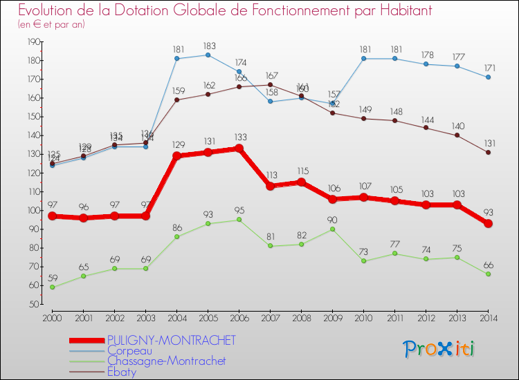 Evolution et montant de la dotation globale de fonctionnement par Habitant pour PULIGNY-MONTRACHET et les communes proches de 2000 à 2014. Comparaison des dotations globales de fonctionnement par habitant pour PULIGNY-MONTRACHET et les communes voisines de 2000 à 2014.