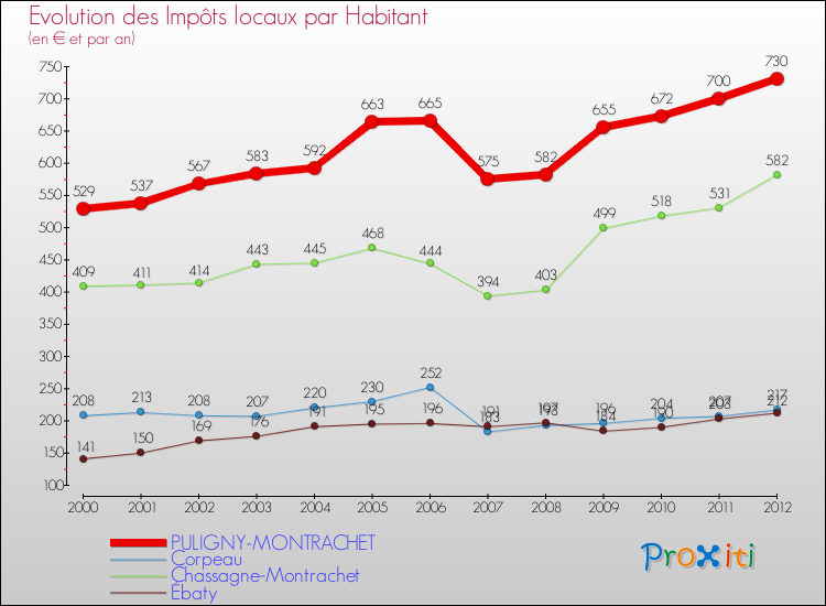 Evolution et montant des impôts locaux par Habitant pour PULIGNY-MONTRACHET et les communes proches Comparaison des impôts locaux par habitant pour PULIGNY-MONTRACHET et les communes voisines