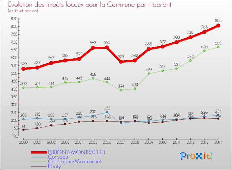 Evolution et montant des impôts locaux par Habitant pour PULIGNY-MONTRACHET et les communes proches de 2000 à 2014 Comparaison des impôts locaux par habitant pour PULIGNY-MONTRACHET et les communes voisines de 2000 à 2014