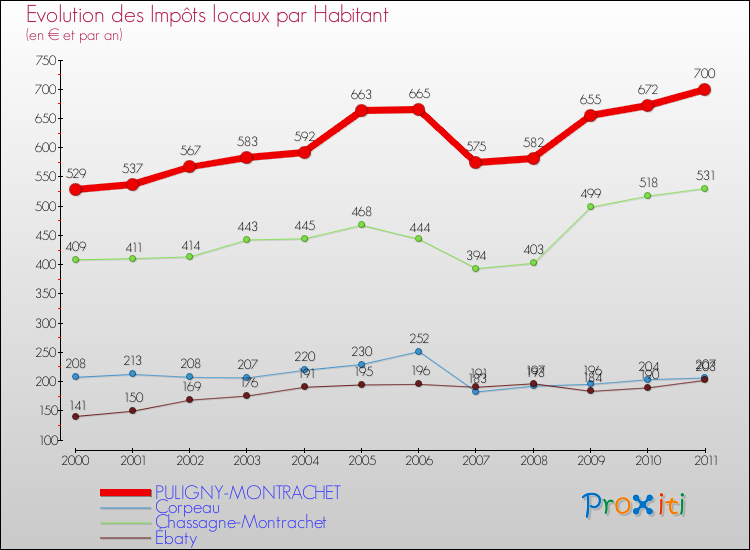Evolution et montant des impôts locaux par Habitant pour PULIGNY-MONTRACHET et les communes proches Comparaison des impôts locaux par habitant pour PULIGNY-MONTRACHET et les communes voisines
