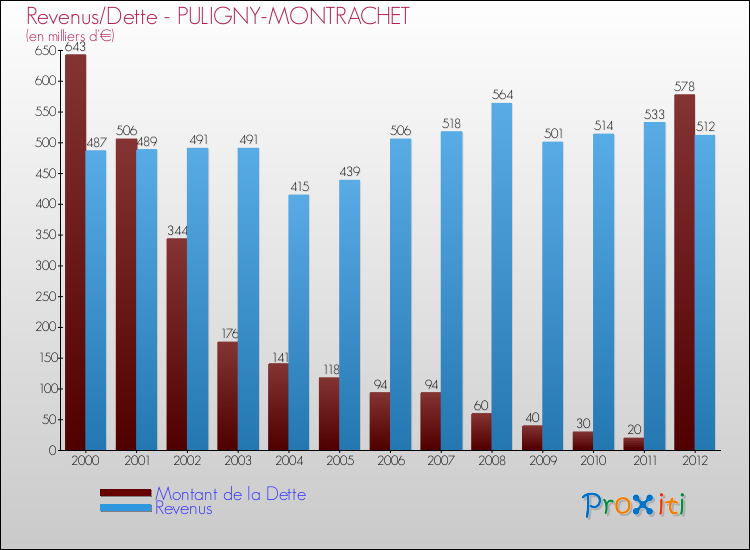 Evolution comparée de la dette et des revenus pour la commune de PULIGNY-MONTRACHET de 2000 à 2012 Comparaison de la dette et des revenus pour PULIGNY-MONTRACHET de 2000 à 2012