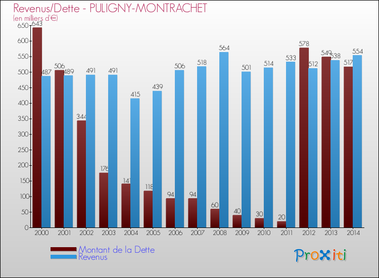 Evolution comparée de la dette et des revenus pour la commune de PULIGNY-MONTRACHET de 2000 à 2014 Comparaison de la dette et des revenus pour PULIGNY-MONTRACHET de 2000 à 2014
