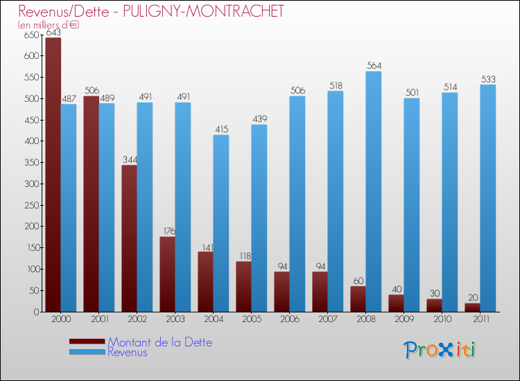 Evolution comparée de la dette et des revenus pour la commune de PULIGNY-MONTRACHET de 2000 à 2011 Comparaison de la dette et des revenus pour PULIGNY-MONTRACHET de 2000 à 2011