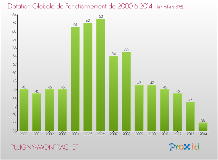 Evolution du montant de la Dotation Globale de Fonctionnement pour la commune de PULIGNY-MONTRACHET de 2000 à 2014 Evolution du montant de la Dotation Globale de Fonctionnement pour PULIGNY-MONTRACHET de 2000 à 2014