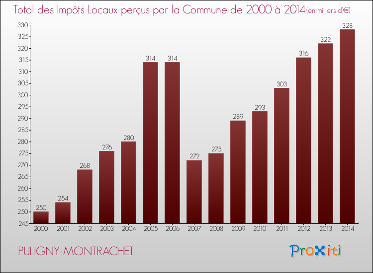 Evolution des Impôts Locaux pour la commune de PULIGNY-MONTRACHET de 2000 à 2014 Evolution des Impôts Locaux pour PULIGNY-MONTRACHET de 2000 à 2014