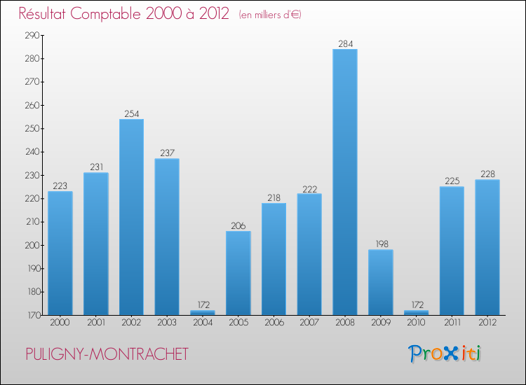 Evolution du résultat comptable pour la commune de PULIGNY-MONTRACHET de 2000 à 2012 Evolution du résultat comptable pour PULIGNY-MONTRACHET de 2000 à 2012