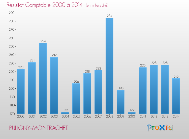 Evolution du résultat comptable pour la commune de PULIGNY-MONTRACHET de 2000 à 2014 Evolution du résultat comptable pour PULIGNY-MONTRACHET de 2000 à 2014