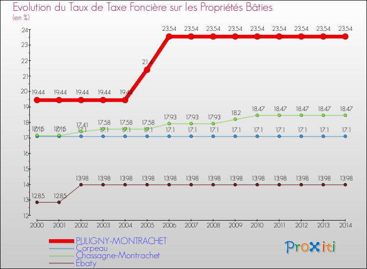 Evolution du taux de la taxe foncière sur le bati pour PULIGNY-MONTRACHET et les communes proches de 2000 à 2014 Comparaison des taux de taxe foncière sur le bati pour PULIGNY-MONTRACHET et les communes voisines de 2000 à 2014