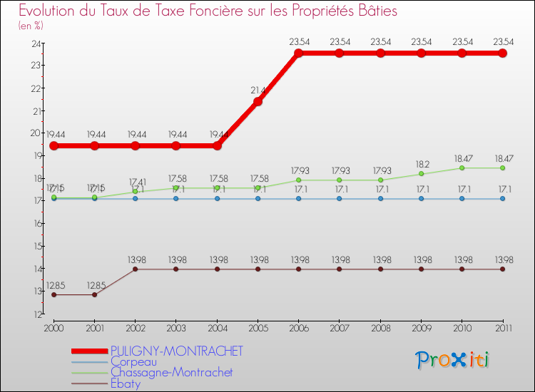 Evolution du taux de la taxe foncière sur le bati pour PULIGNY-MONTRACHET et les communes proches Comparaison des taux de taxe foncière sur le bati pour PULIGNY-MONTRACHET et les communes voisines