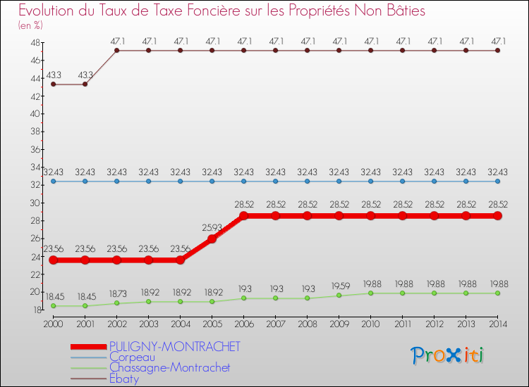 Evolution du taux de la taxe foncière sur les immeubles et terrains non batis pour PULIGNY-MONTRACHET et les communes proches de 2000 à 2014 Comparaison des taux de la taxe foncière sur les immeubles et terrains non batis pour PULIGNY-MONTRACHET et les communes voisines de 2000 à 2014