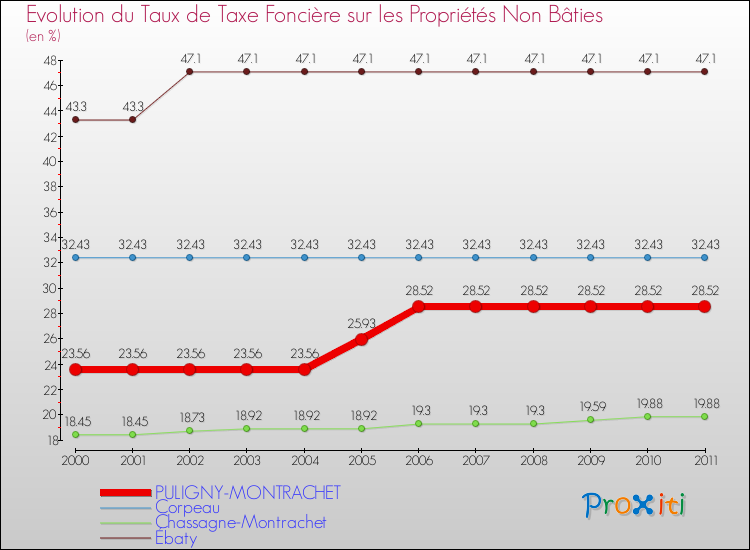 Evolution du taux de la taxe foncière sur les immeubles et terrains non batis pour PULIGNY-MONTRACHET et les communes proches Comparaison des taux de la taxe foncière sur les immeubles et terrains non batis pour PULIGNY-MONTRACHET et les communes voisines