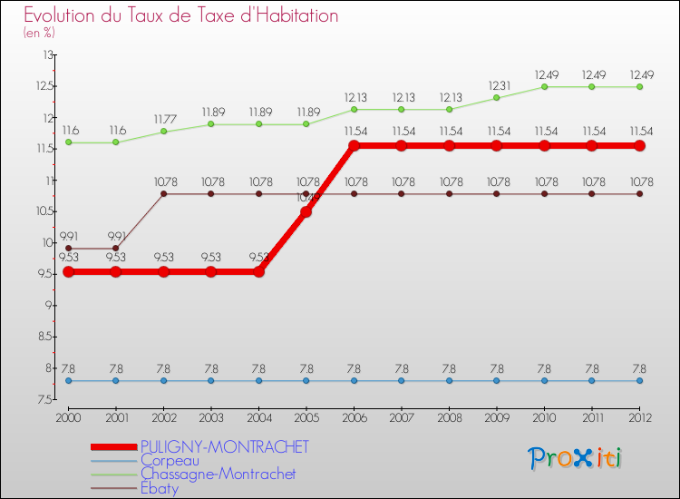Evolution du taux de la taxe d'habitation pour PULIGNY-MONTRACHET et les communes proches Comparaison des taux de la taxe d'habitation pour PULIGNY-MONTRACHET et les communes voisines