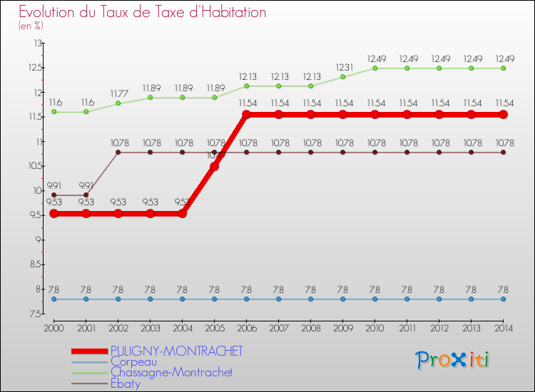 Evolution du taux de la taxe d'habitation pour PULIGNY-MONTRACHET et les communes proches de 2000 à 2014 Comparaison des taux de la taxe d'habitation pour PULIGNY-MONTRACHET et les communes voisines de 2000 à 2014