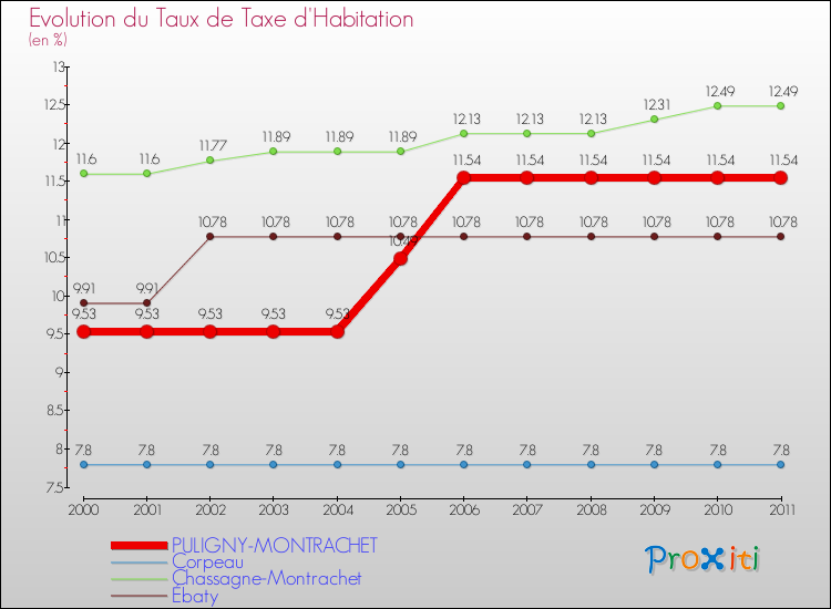 Evolution du taux de la taxe d'habitation pour PULIGNY-MONTRACHET et les communes proches Comparaison des taux de la taxe d'habitation pour PULIGNY-MONTRACHET et les communes voisines