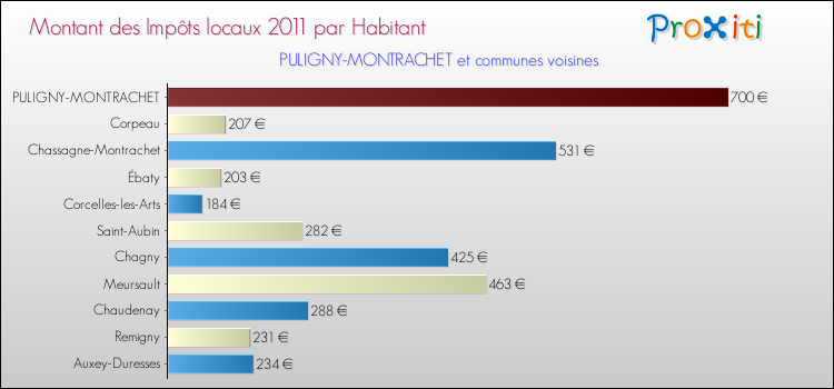 Montant des impôts locaux par Habitant pour PULIGNY-MONTRACHET et les communes proches Comparaison des impôts locaux par habitant pour PULIGNY-MONTRACHET et les communes voisines