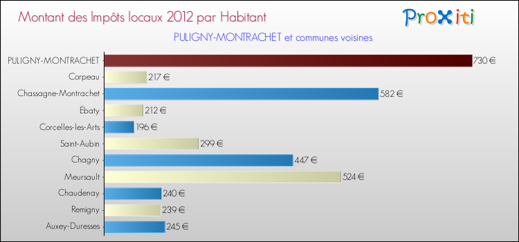 Montant des impôts locaux par Habitant pour PULIGNY-MONTRACHET et les communes proches Comparaison des impôts locaux par habitant pour PULIGNY-MONTRACHET et les communes voisines