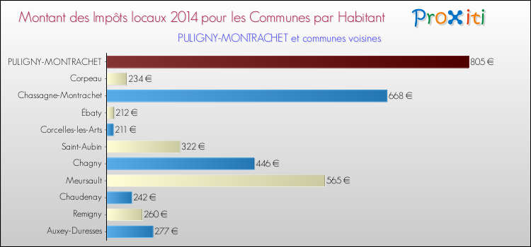 Montant des impôts locaux par Habitant pour PULIGNY-MONTRACHET et les communes proches en 2014 Comparaison des impôts locaux par habitant pour PULIGNY-MONTRACHET et les communes voisines en 2014