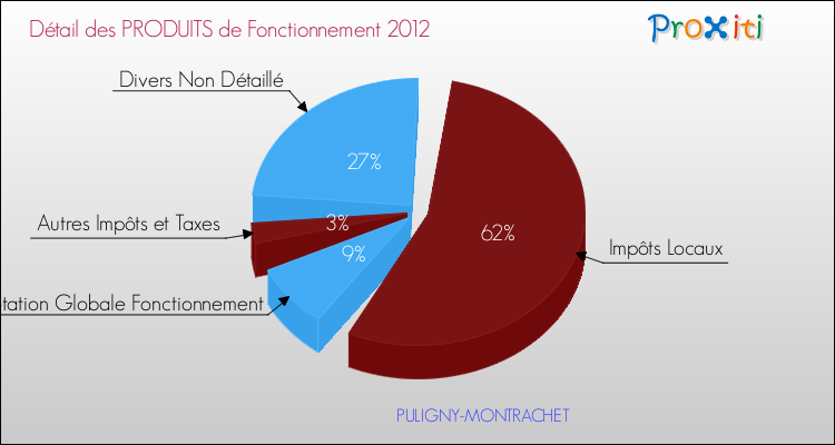 Décomposition du Budget de Fonctionnement 2012 de la commune de PULIGNY-MONTRACHET Budget de Fonctionnement 2012 pour la commune de PULIGNY-MONTRACHET