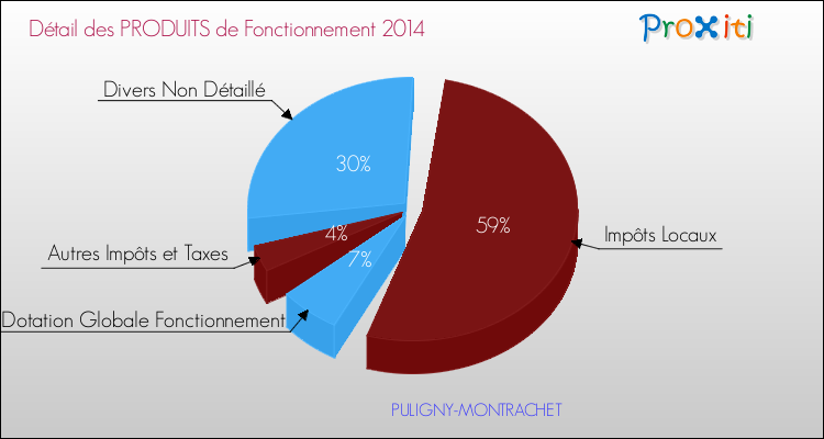 Décomposition du Budget de Fonctionnement 2014 de la commune de PULIGNY-MONTRACHET Budget de Fonctionnement 2014 pour la commune de PULIGNY-MONTRACHET