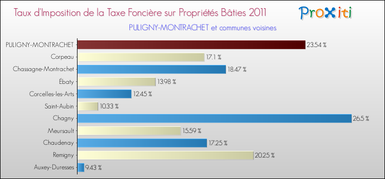Taux d'imposition de la taxe foncière sur le bati 2011 pour PULIGNY-MONTRACHET et les communes proches Comparaison des taux d'imposition de la taxe foncière sur le bati 2011 pour PULIGNY-MONTRACHET et les communes voisines