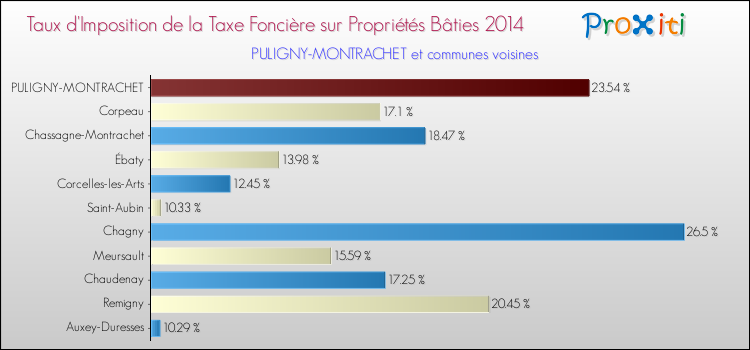 Taux d'imposition de la taxe foncière sur le bati 2014 pour PULIGNY-MONTRACHET et les communes proches Comparaison des taux d'imposition de la taxe foncière sur le bati 2014 pour PULIGNY-MONTRACHET et les communes voisines