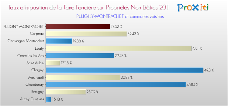 Taux d'imposition de la taxe foncière sur les immeubles et terrains non batis 2011 pour PULIGNY-MONTRACHET et les communes proches Comparaison des taux d'imposition de la taxe foncière sur les immeubles et terrains non batis 2011 pour PULIGNY-MONTRACHET et les communes voisines