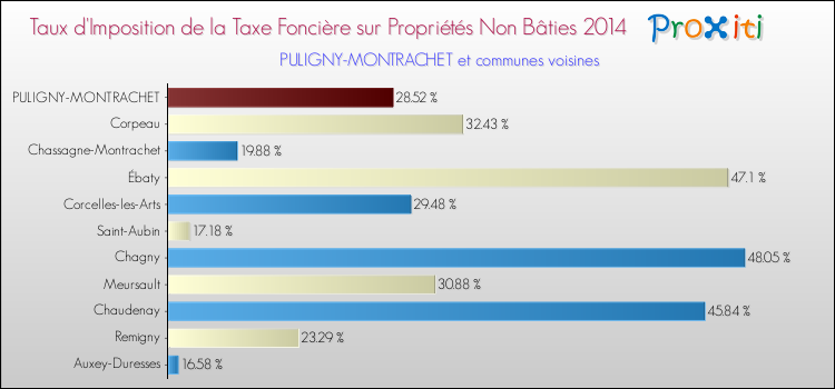 Taux d'imposition de la taxe foncière sur les immeubles et terrains non batis 2014 pour PULIGNY-MONTRACHET et les communes proches Comparaison des taux d'imposition de la taxe foncière sur les immeubles et terrains non batis 2014 pour PULIGNY-MONTRACHET et les communes voisines