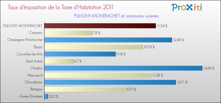 Taux d'imposition de la taxe d'habitation 2011 pour PULIGNY-MONTRACHET et les communes proches Comparaison des taux d'imposition de la taxe d'habitation 2011 pour PULIGNY-MONTRACHET et les communes voisines