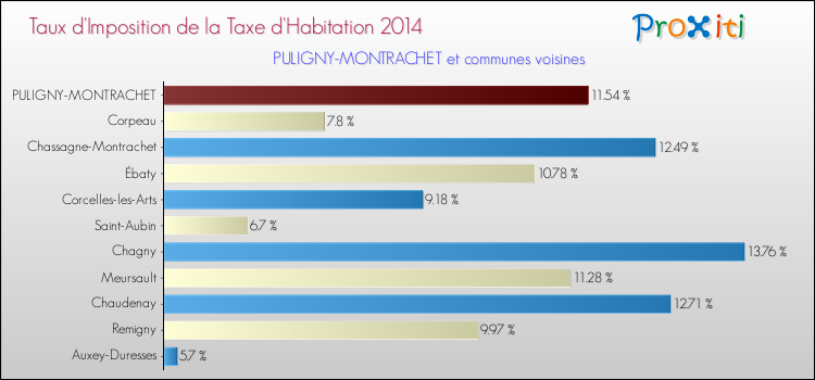 Taux d'imposition de la taxe d'habitation 2014 pour PULIGNY-MONTRACHET et les communes proches Comparaison des taux d'imposition de la taxe d'habitation 2014 pour PULIGNY-MONTRACHET et les communes voisines