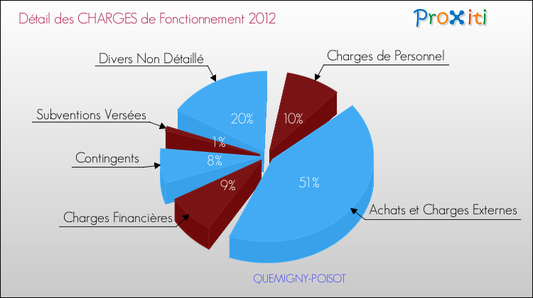 Décomposition des Charges de Fonctionnement 2012 de la commune de QUEMIGNY-POISOT Charges de Fonctionnement 2012 pour la commune de QUEMIGNY-POISOT