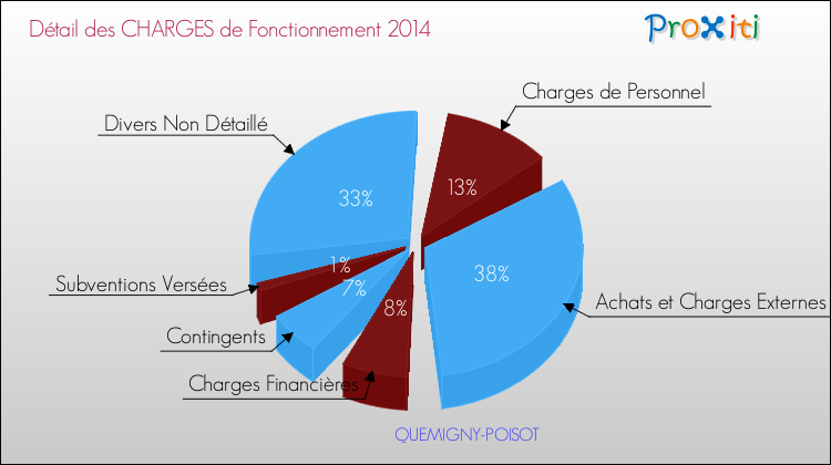 Décomposition des Charges de Fonctionnement 2014 de la commune de QUEMIGNY-POISOT Charges de Fonctionnement 2014 pour la commune de QUEMIGNY-POISOT