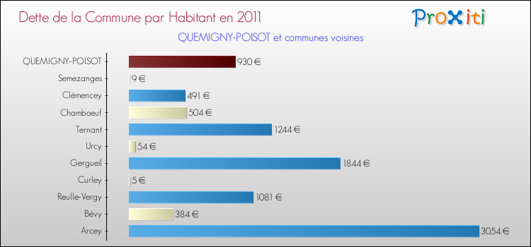 Dette par habitant de la commune en 2011 pour QUEMIGNY-POISOT et les communes proches Comparaison de la dette par habitant de la commune en 2011 pour QUEMIGNY-POISOT et les communes voisines