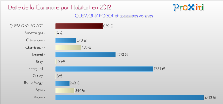 Dette par habitant de la commune en 2012 pour QUEMIGNY-POISOT et les communes proches Comparaison de la dette par habitant de la commune en 2012 pour QUEMIGNY-POISOT et les communes voisines